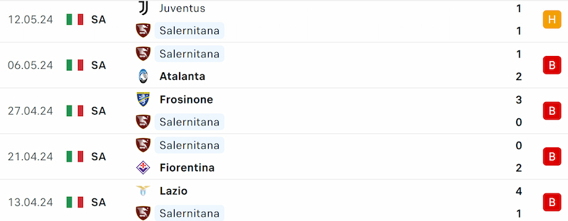 Thành tích 5 trận đã qua của Salernitana