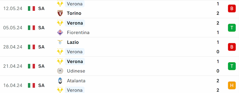 Thành tích 5 trận đã qua của Hellas Verona