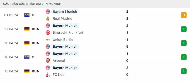 Thành tích 5 trận đã qua của Bayern Munich