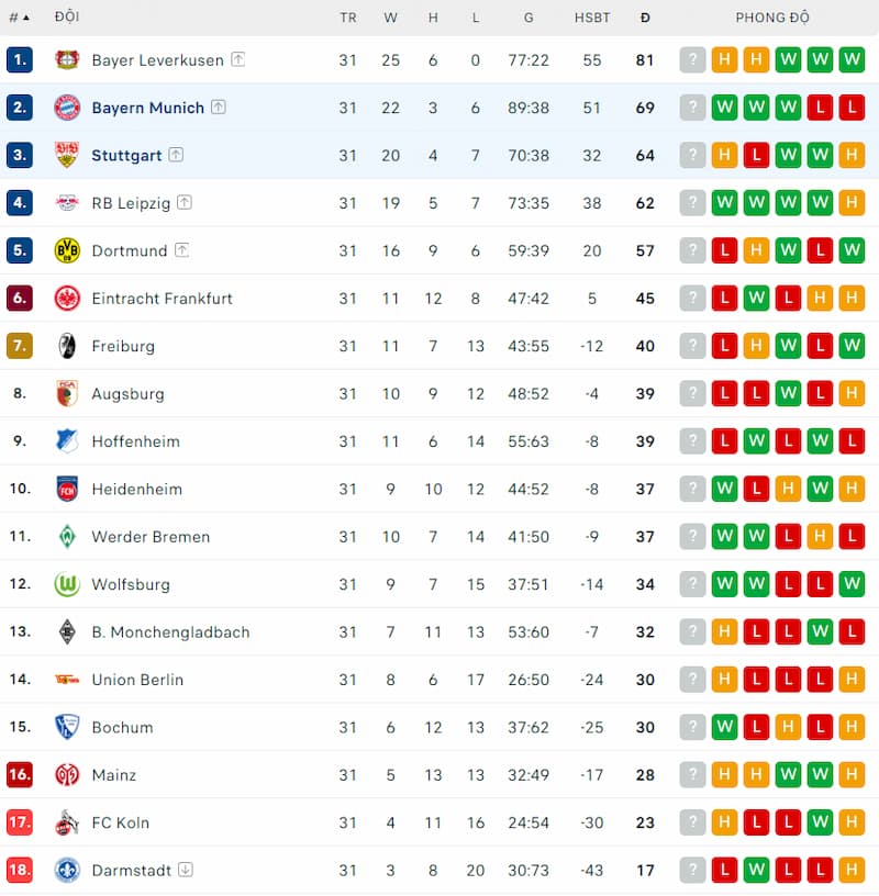 Thứ hạng của Stuttgart vs Bayern Munich trước vòng 32 Bundesliga Thứ hạng của Stuttgart vs Bayern Munich trước vòng 32 Bundesliga
