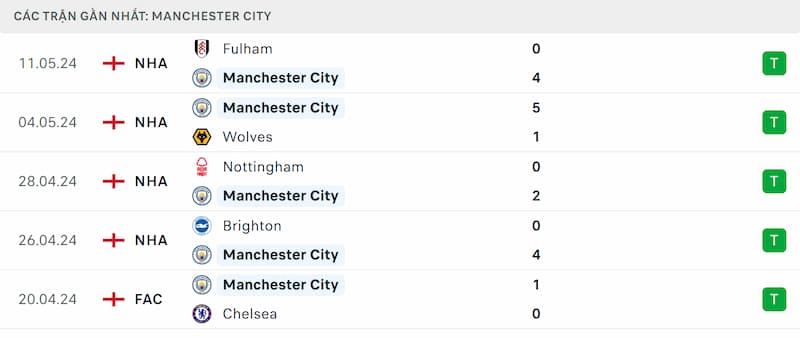 Thành tích 5 trận đã qua của Man City