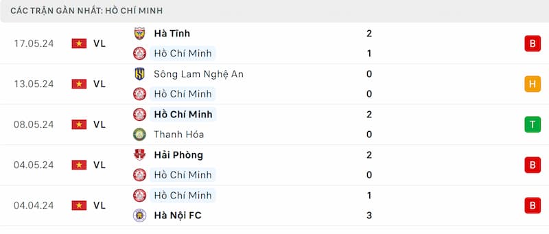 Thành tích 5 trận đã qua của TP HCM
