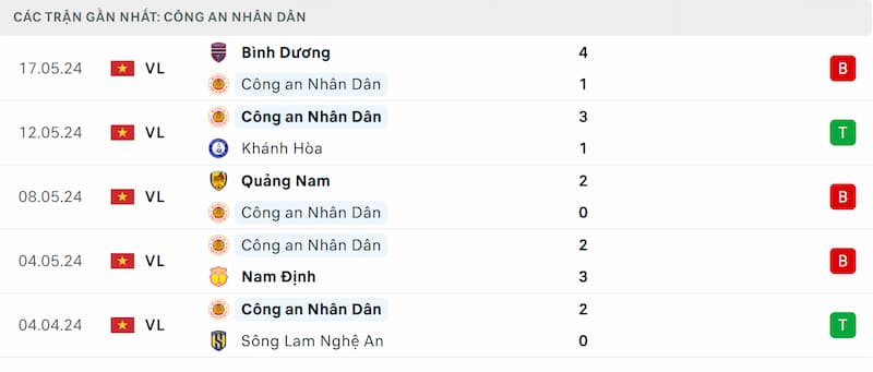 Thành tích 5 trận đã qua của CAHN