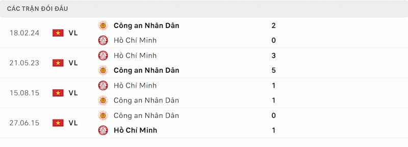 Thành tích đối đầu