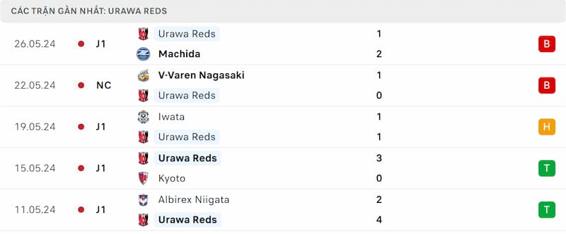 Thành tích 5 trận đã qua của Urawa Red Diamonds
