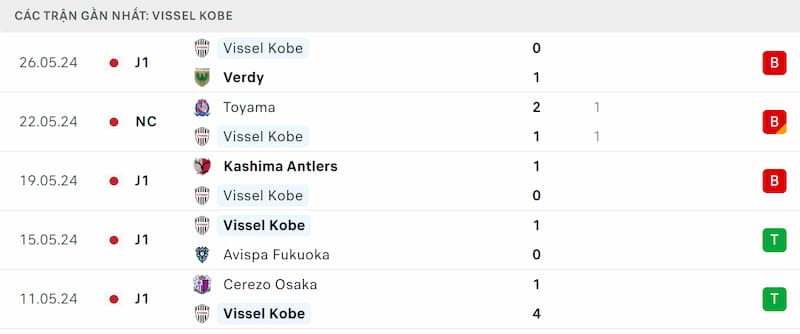 Thành tích 5 trận đã qua của Vissel Kobe