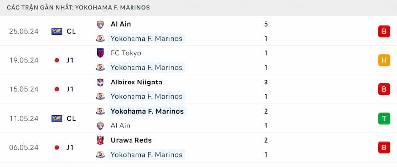 Thành tích 5 trận đã qua của Yokohama F Marinos