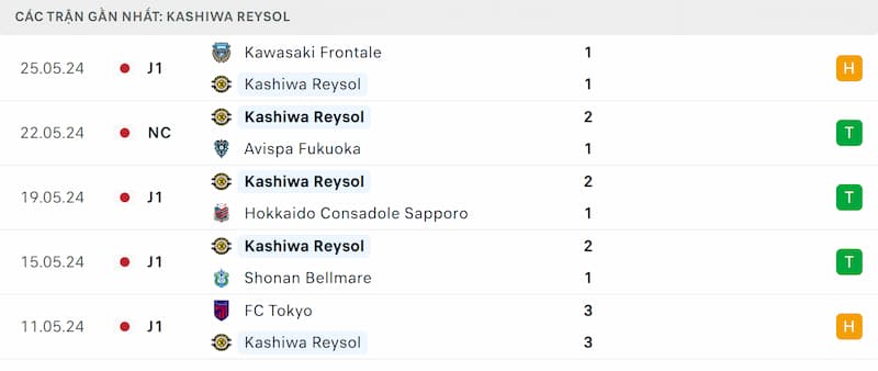 Thành tích 5 trận đã qua của Kashiwa Reysol