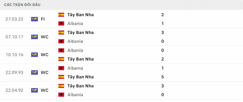Thống kê đối đầu Albania và Tây Ban Nha gần đây