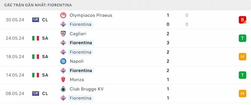 Thành tích 5 trận đã qua của Fiorentina