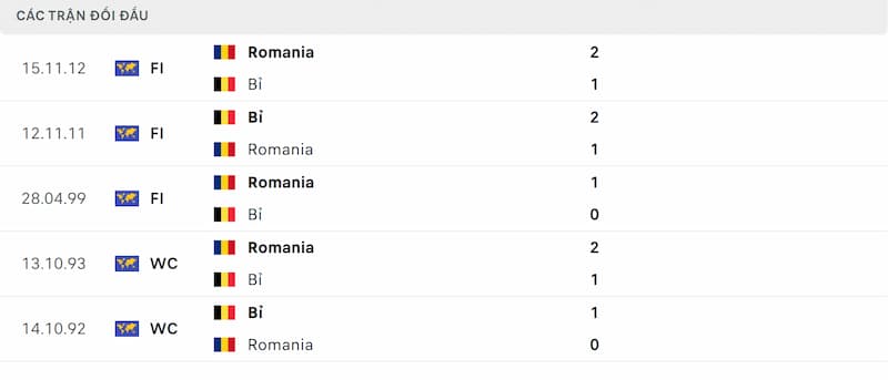 Lịch sử đối đầu giữa Bỉ và Romania