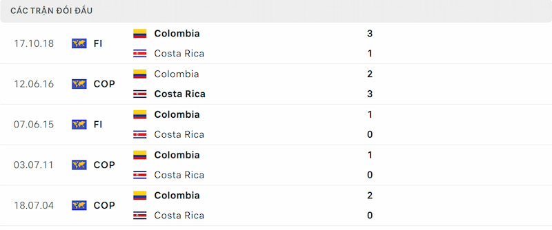 Thống kê đối đầu Colombia vs Costa Rica