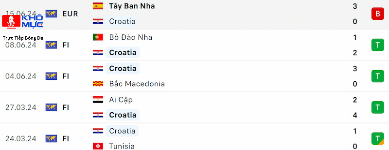 Phong độ Croatia