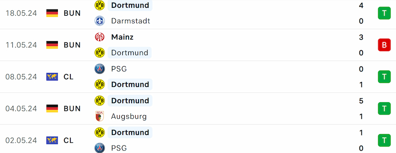Thành tích 5 trận đã qua của Dortmund