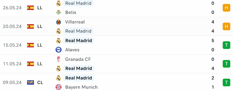 Thành tích 5 trận đã qua của Real Madrid