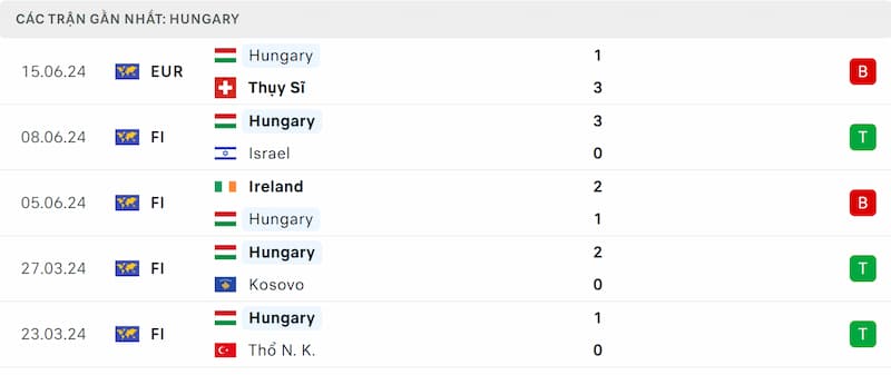 Thành tích 5 trận đã qua của Hungary