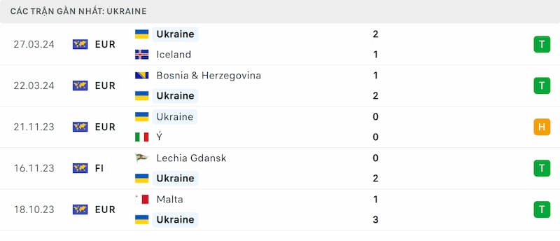 Thành tích 5 trận đã qua của Ukraine