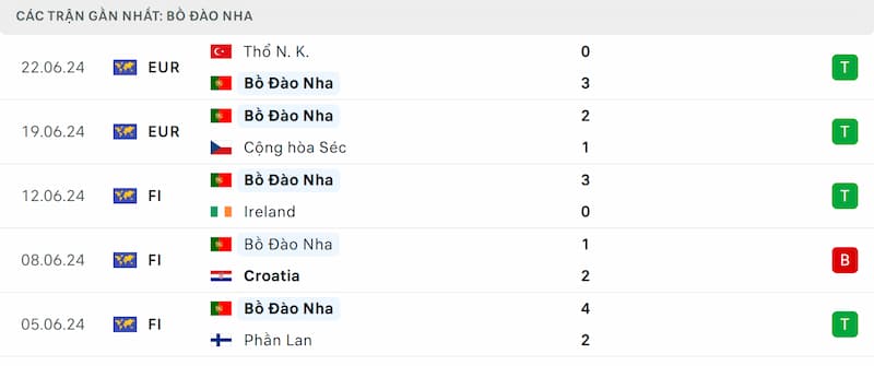 Phong độ Bồ Đào Nha