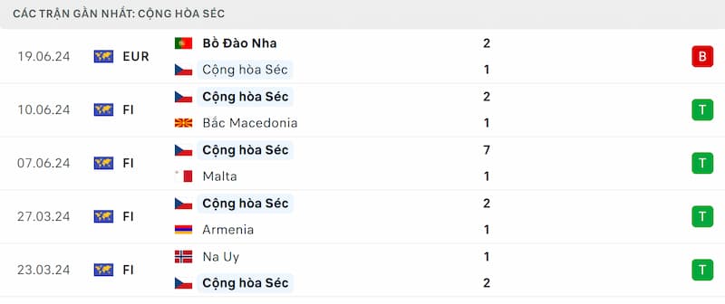 Phong độ CH Séc