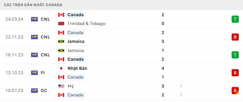 Thành tích 5 trận đã qua của Canada