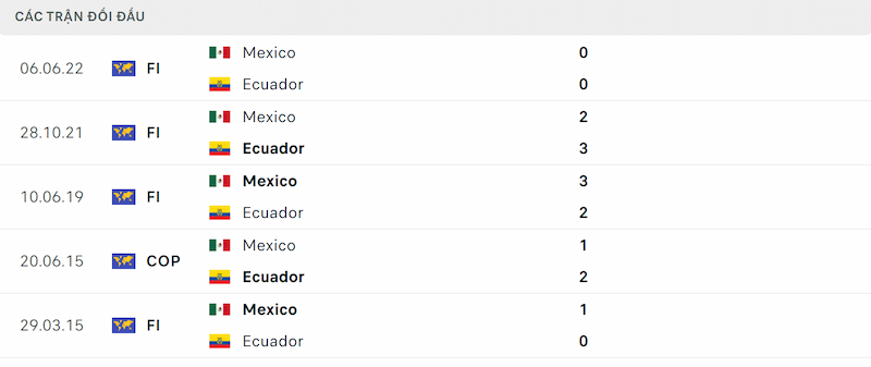 Thống kê đối đầu gần đây giữa Mexico vs Ecuador