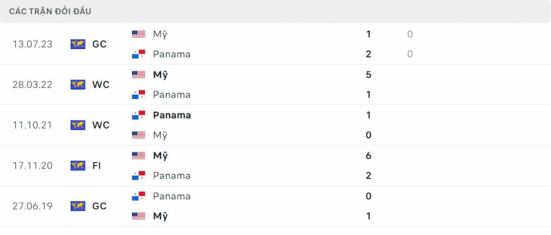 Thống kê đối đầu soi kèo Panama vs Mỹ