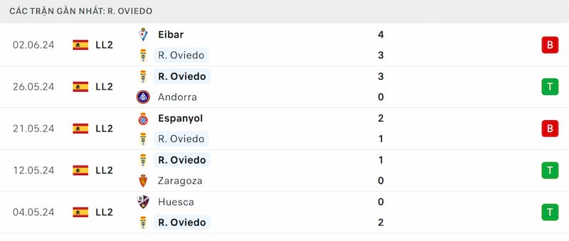 Thành tích 5 trận đã qua của Real Oviedo