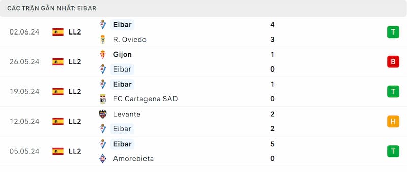Thành tích 5 trận đã qua của Eibar