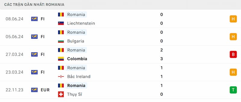 Thành tích 5 trận đã qua của Romania