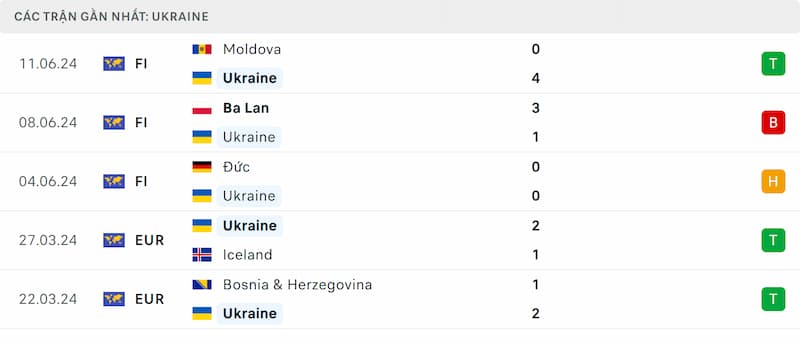 Thành tích 5 trận đã qua của Ukraine