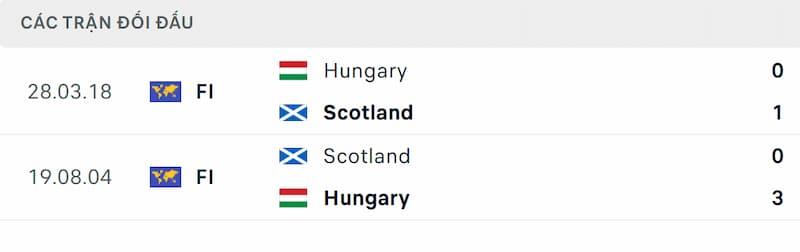 Lịch sử đối đầu giữa Scotland và Hungary