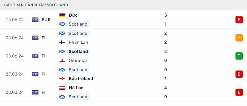 Thành tích 5 trận đã qua của Scotland