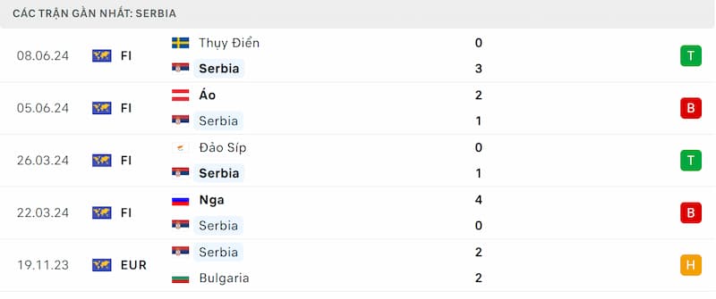 Thành tích 5 trận đã qua của Serbia