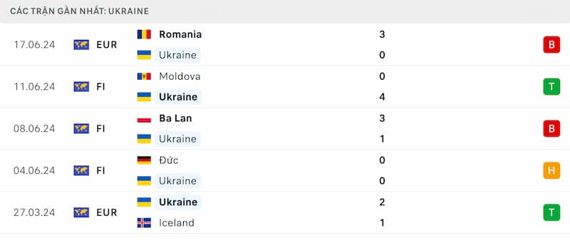 Thành tích 5 trận đã qua của Ukraine