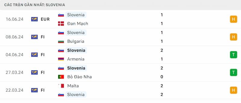 Thành tích 5 trận đã qua của Slovenia