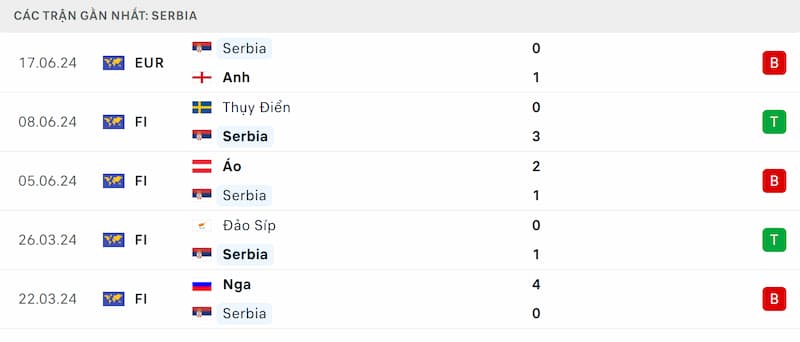 Thành tích 5 trận đã qua của Serbia