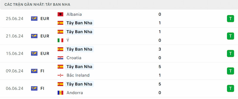 Phong độ Tây Ban Nha