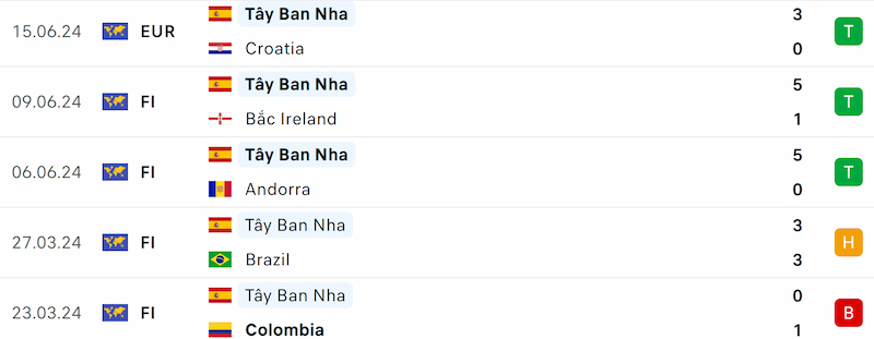 Thành tích 5 trận đã qua của Tây Ban Nha