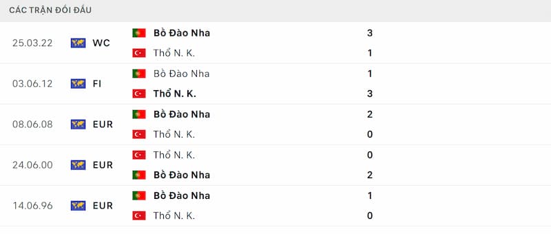 Thống kê đối đầu Thổ Nhĩ Kỳ và Bồ Đào Nha gần đây