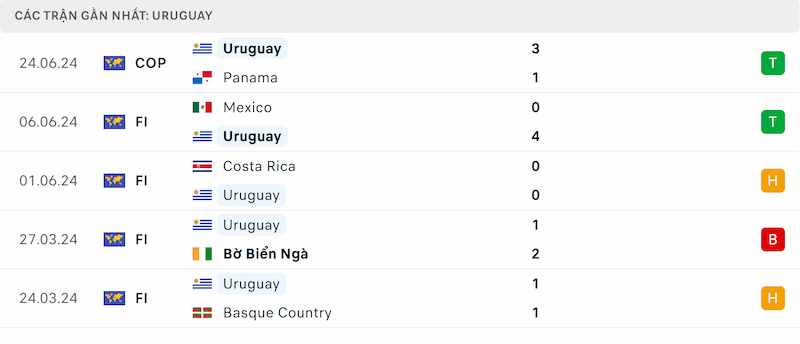Phong độ Uruguay
