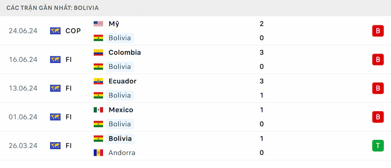 Phong độ Bolivia