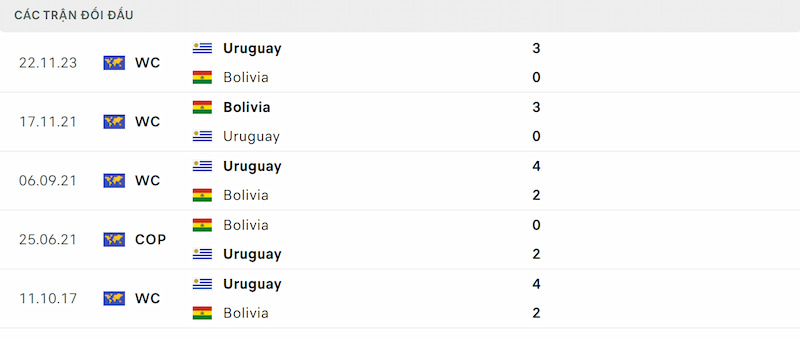 Thống kê đối đầu soi kèo Uruguay vs Bolivia