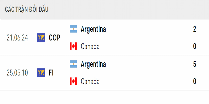 Thống kê đối đầu Argentina vs Canada