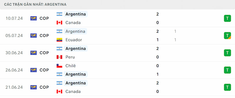 Thành tích 5 trận đã qua của Argentina