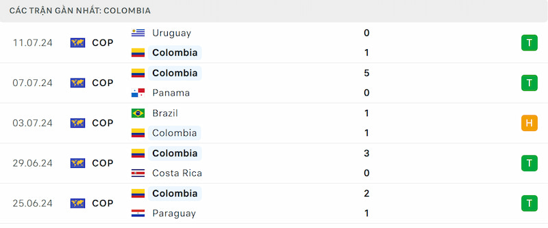 Thành tích 5 trận đã qua của Colombia