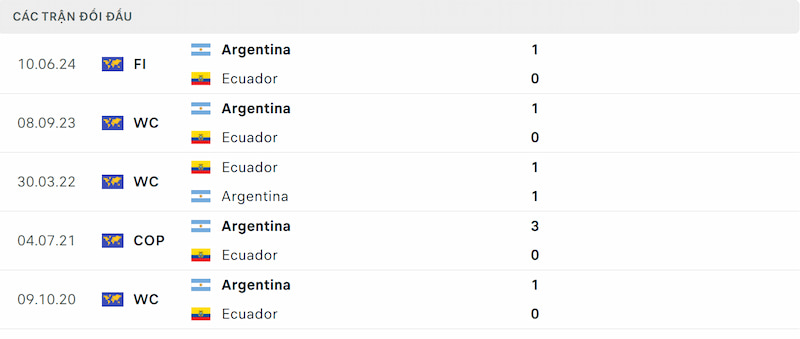 Thống kê đối đầu Argentina vs Ecuador