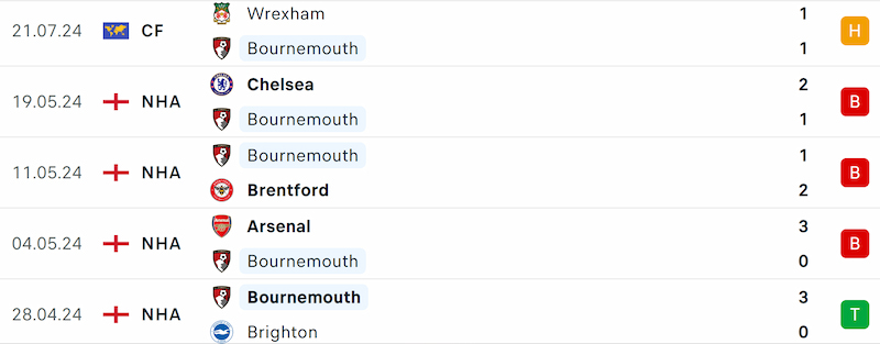 Thành tích 5 trận đã qua của Bournemouth