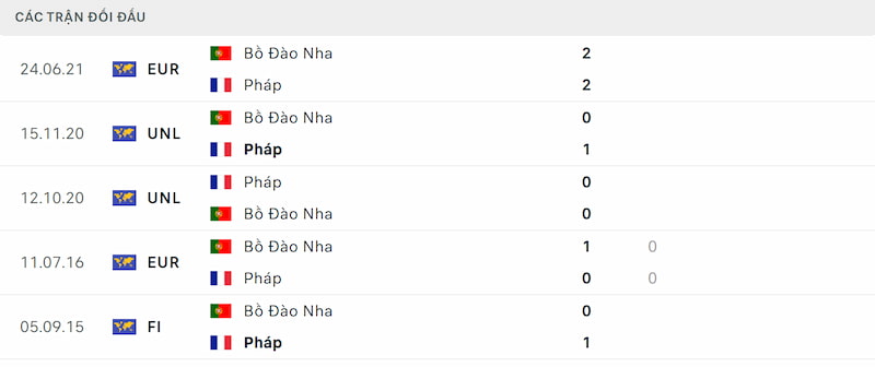 Thống kê đối đầu Bồ Đào Nha vs Pháp