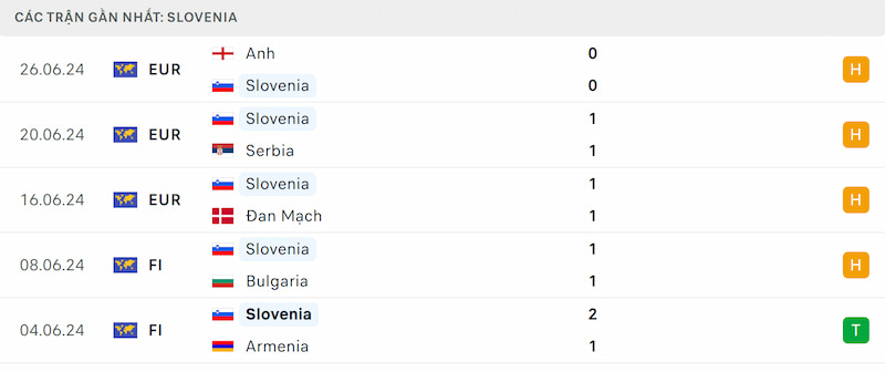 Phong độ Slovenia