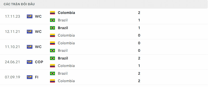 Thống kê đối đầu Brazil vs Colombia